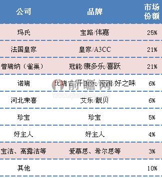 进口品牌垄断我国宠物食品市场