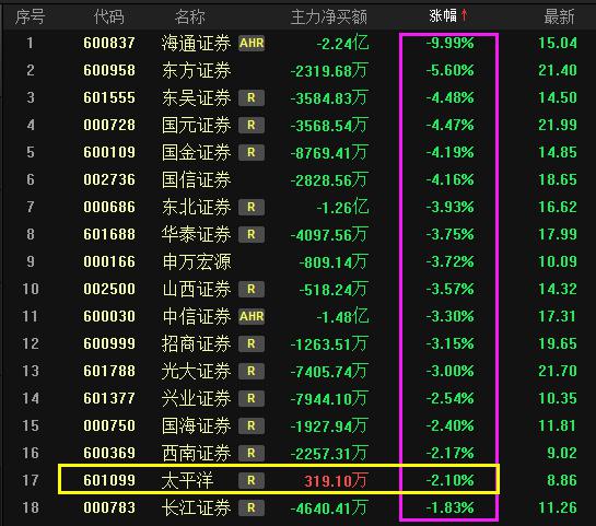 重磅:券商板块暴跌的原因已经查明,散户不可不