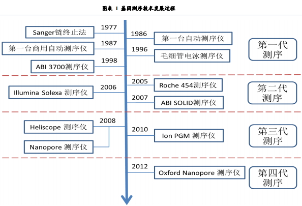 从一代到四代,基因测序渐成生命密码解读者