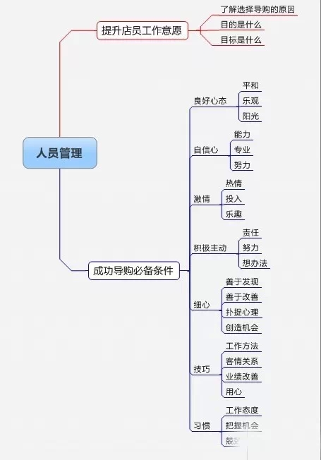店长精细化管理思维导图