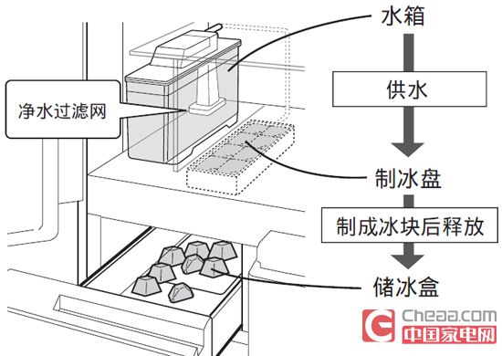 夏普sj-gt50a-n冰箱制冰系统