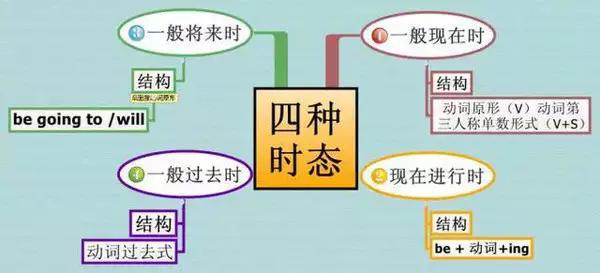 5分钟学会思维导图,一遍背过课文单词