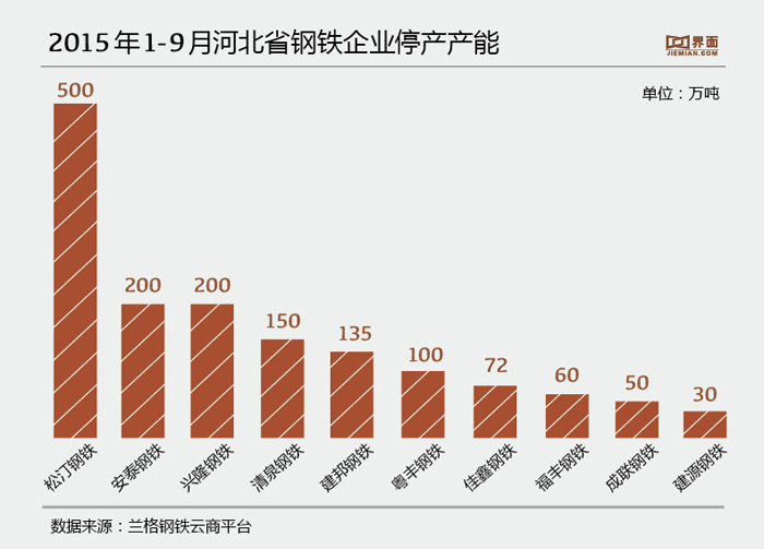 国内钢铁行业萎靡 河北钢厂转战南非自寻出路