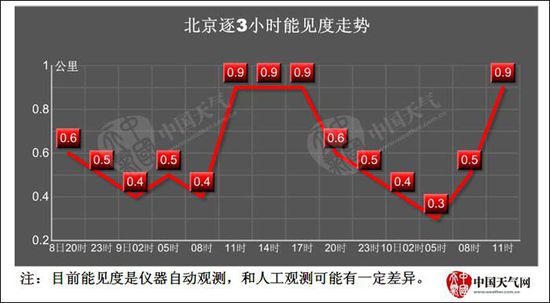 北京连续39个小时能见度在1公里以下
