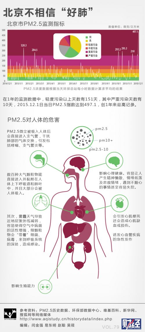 图解：北京不相信“好肺”