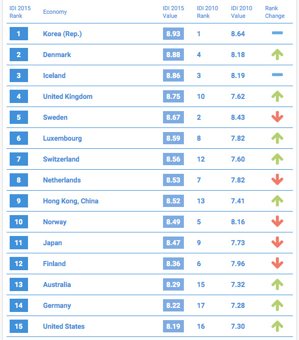 2015年度全球国家通信技术排名 中国能排到第几？