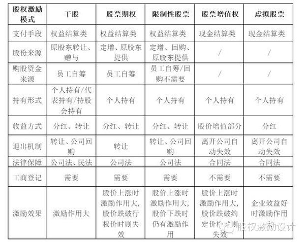 非上市公司股权激励模式及经典案例