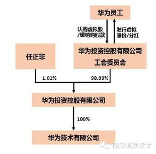 股权设计经典案例