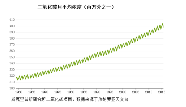 在不断增加二氧化碳的排放量,二氧化碳是导致全球变暖的主要温室气体