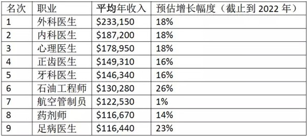 要成为美国专科医生有多难?