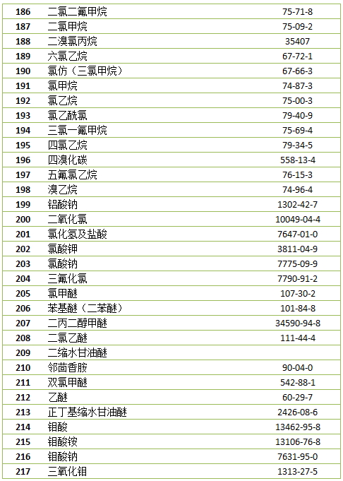 卫计委等4部门联发《职业病危害因素分类目录