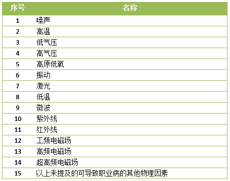 卫计委等4部门联发《职业病危害因素分类目录