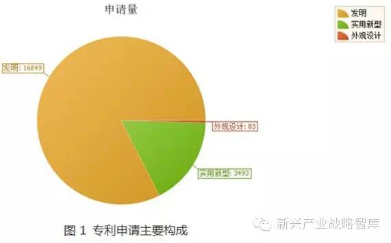 LED 半导体照明行业专利分析