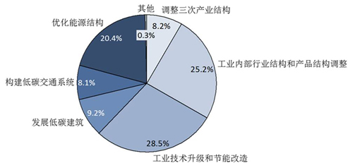 单位gdp二氧化碳排放(2)