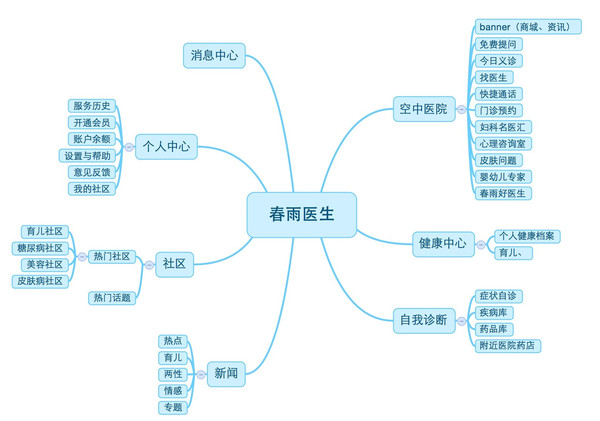 春雨医生产品分析报告