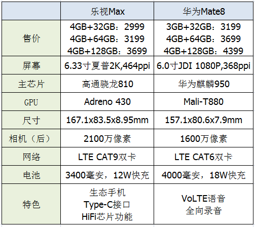 三千价位的真正旗舰,乐视Max对比华为Mate8