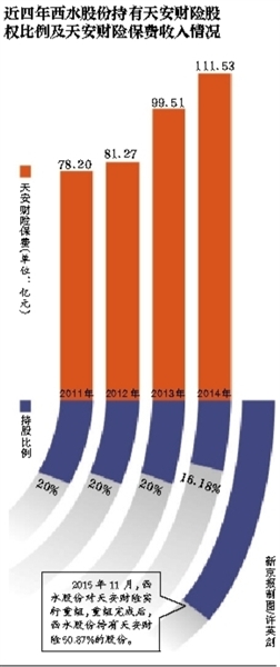 背靠西水股份 天安财险间接上市(图)