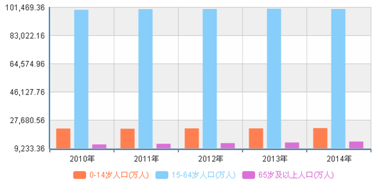 人口结构_陕西省人口结构