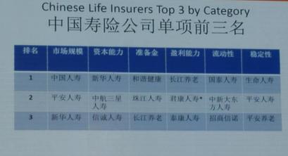 保险业竞争力排名发布 新华保险居亚洲寿险第