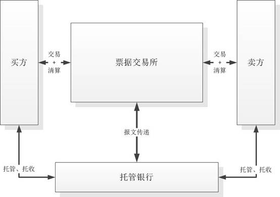 建设中国票据交易所方案的思考(组图),票据市场