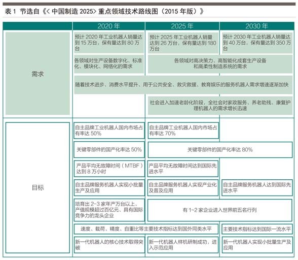 《中国制造2025》重点领域技术路线图(2015版)