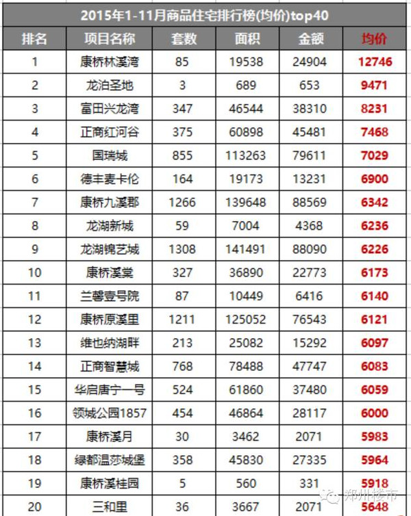 2015.11月新郑龙湖镇房地产市场数据分析