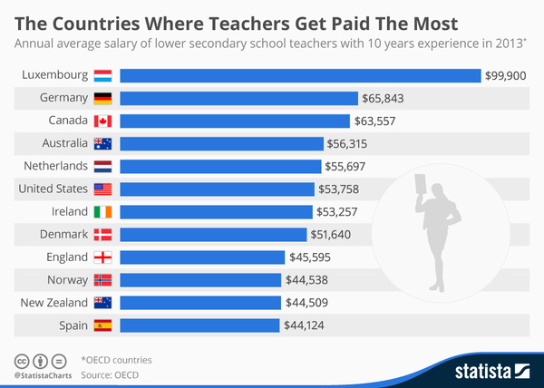 [国际] 不是美国,全球教师薪资哪家高? (双语)