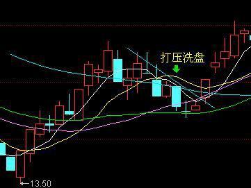 主力洗盘 三图形及方法,从此不怕庄家再洗盘!