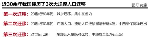 戶籍改革持續助力 房地產業打響人口“爭奪戰”
