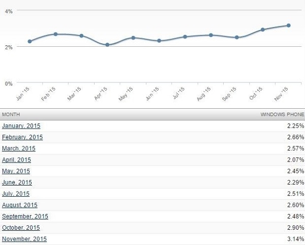 ݵ鹫˾Net Applicationsڵƶƽ̨г֮ΪǴµгݶݡǻǣ201511·ݣWindows Phoneƽ̨ӭСǣ2.90%3.14%ΪѵõǣWindows Phoneڶֹˡ9·ݵʱWindows Phoneһ·̽2.48%