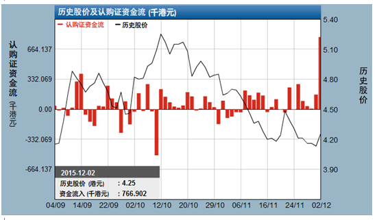 麦格理:中建材受制20天线 相关认购证净流入金