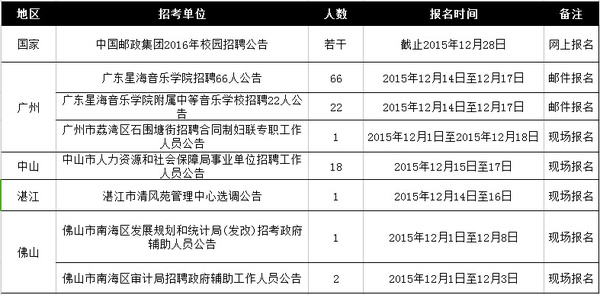 2015广东公务员、事业单位招考信息(12月2日