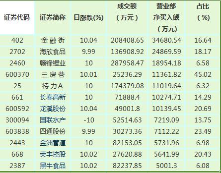 营业部最青睐十股净买入超亿元,金融街最受欢