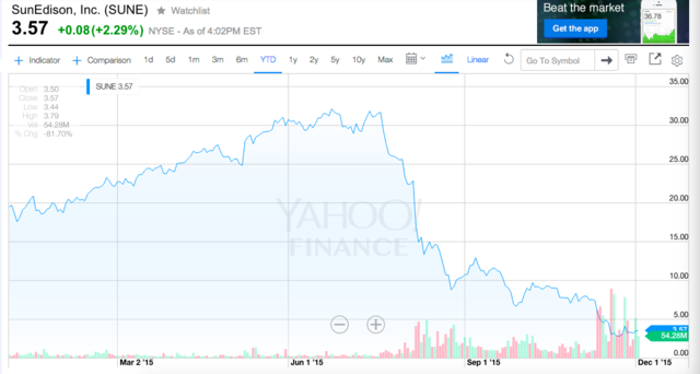 SunEdisonһֱǶԳɼ۶ʽDavid EinhornLeon CoopermanDavid Tepper ȻʧءEinhornƶ̹ʱڿȴﵽ20.6%ǰEinhornҪֻ08Σʱꪹ