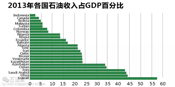 俄罗斯石油出口占gdp_俄罗斯石油出口(2)