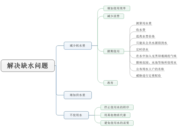 三,概念图式思维导图一一怎样解决缺水问踊 我们如何解决问题?