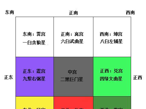 每年的九宫飞星的流年运 2019年每日九宫飞星流年图表