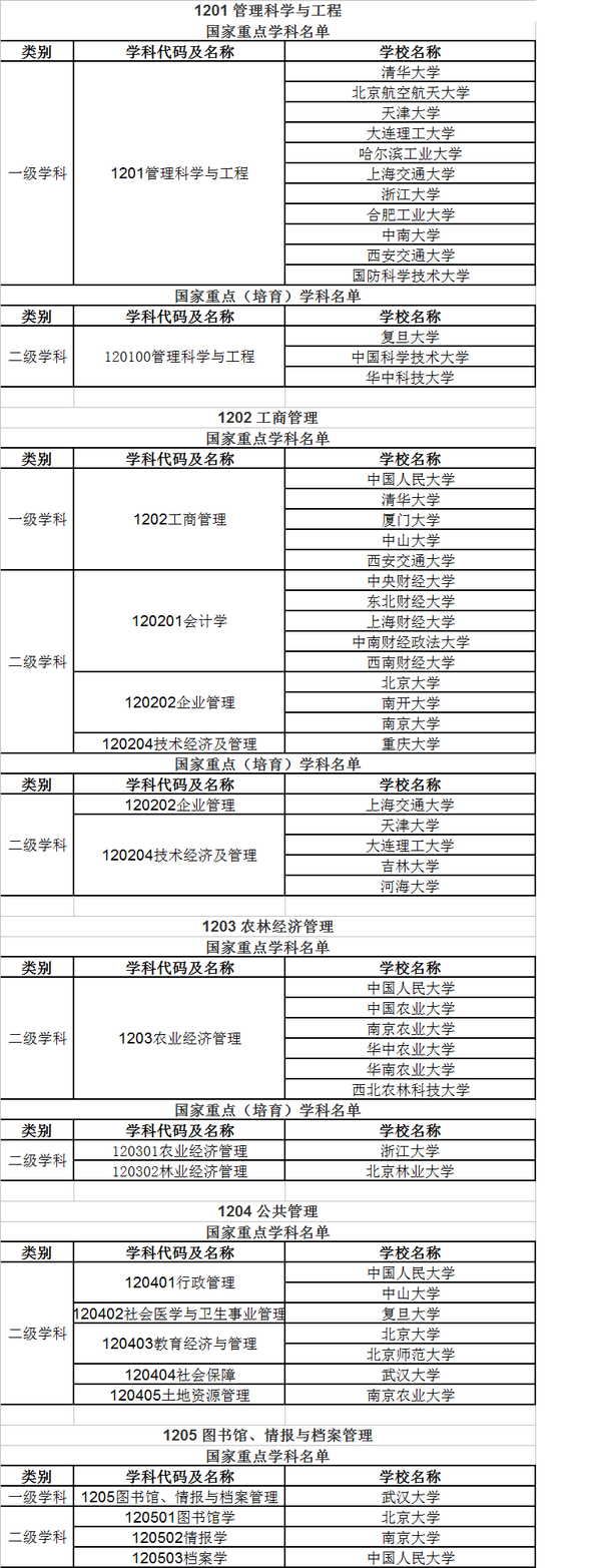 国家重点学科名单之管理学类