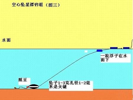 传统钓的调漂方法