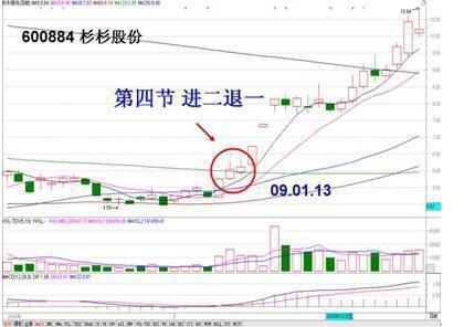 板前导下连续三日收出小阴或小阳强势整理形态,好似树上三只喜鹊闹梅