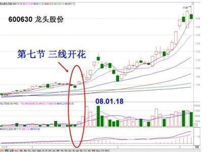 股票 正文  指的是在行情启动的初期,随着中长阳的出现,将5,10,25