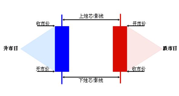 日本蜡烛图(K线图)技术