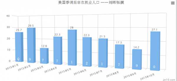 非农就业人口增加_就业图片