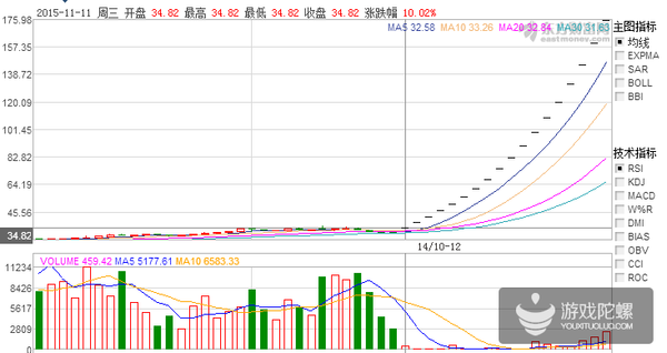 日涨幅10%连续18个涨停,巨人借壳世纪游轮已成"妖股"