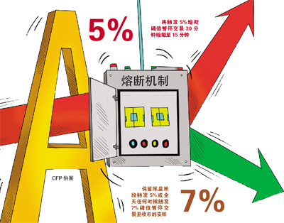 冷静剂!熔断机制元旦后空降A股(图),熔断机制是