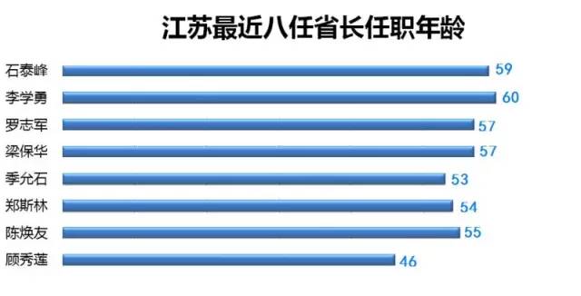 改革开放之后,自1979年至今的江苏10任省长中,惠浴宇和韩培信均是老革命。此后的8位省长中,继任的顾秀莲是中国第一位女省长。包括59岁的石泰峰在内,8人出任省长时的平均年龄为55.6岁,其中,46岁即由国家计委“空降”的顾秀莲是最年轻的一位;任职年龄最长的是刚刚卸任的李学勇,他由科技部“空降”江苏时60岁。