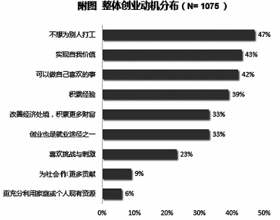 大学生创业调查报告_省民盟调研报告:广东大学生自主创业率不足0.4%