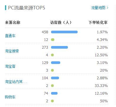 直通车怎么带自然流量