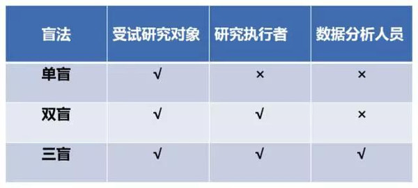 临床科研设计原则,你遵守了么?