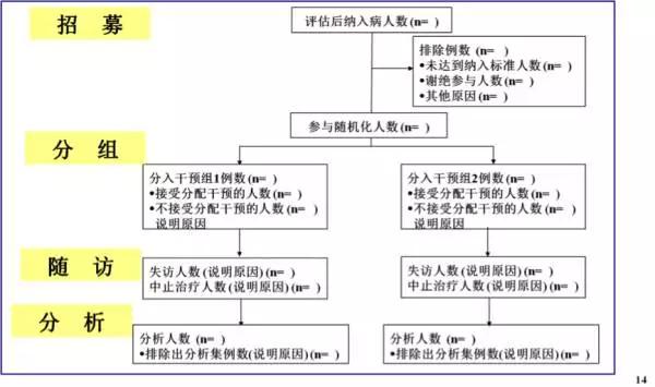 consort的流程图1.流程图:按照招募,分组,随访和分析四步进行.